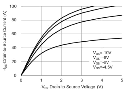 Performance Graph - PANJIT PJDx0P03E-AU P-Channel Enhancement Mode MOSFETs
